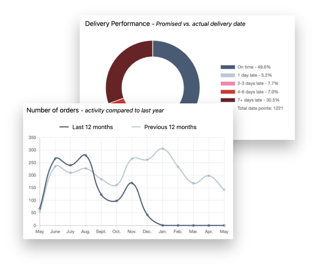 Reports to help visualize the data in the system.